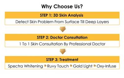 UR Klinik three-step process: 3D skin analysis, doctor consultation, treatment